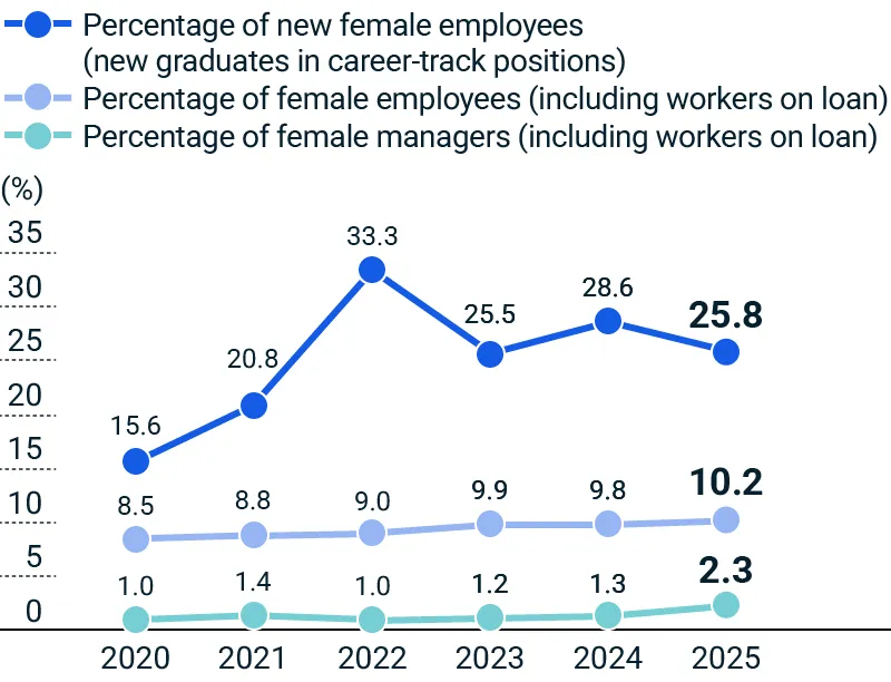 figure of Indicators of Progress in Women’s Empowerment